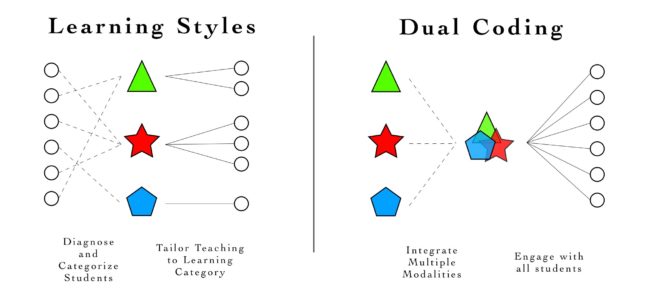 dual-coding-teach-like-a-champion