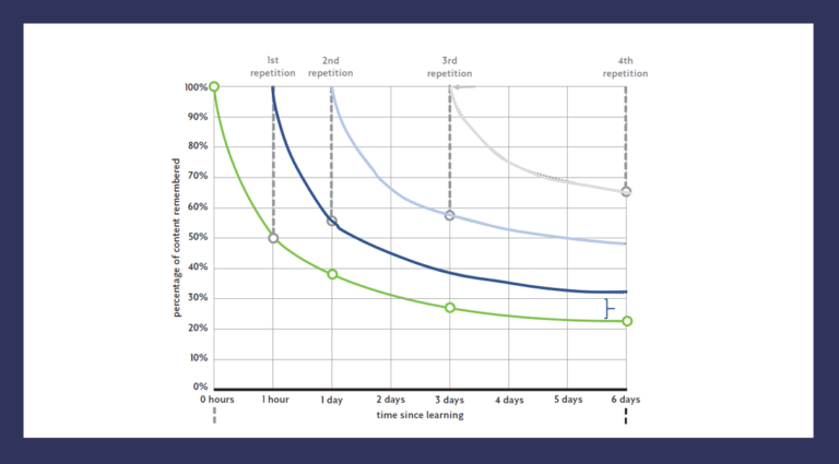 An Annotated Forgetting Curve | Teach Like a Champion