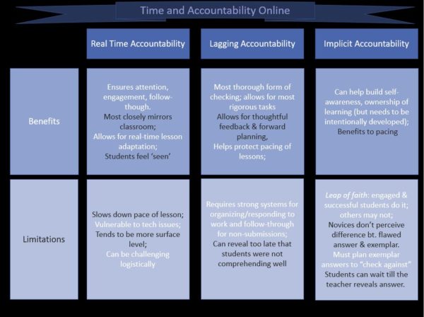Accountability and Feedback Online: One Big Questions is ‘When ...